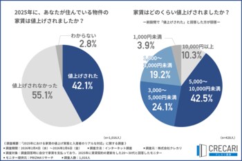 【2025年は“家賃値上げ”顕著？】賃貸契約更新者の4割以上が値上げに直面！対策は「節約」より「引っ越し」か