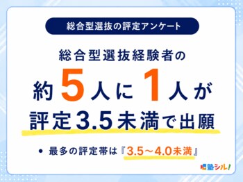 総合型選抜、約5人に1人が評定3.5未満で出願