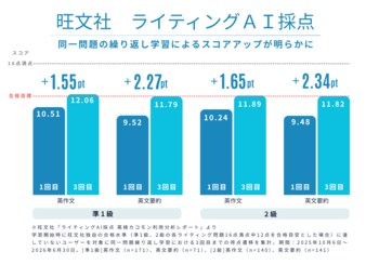 旺文社のライティングAI採点上の平均得点が、繰り返し学習により、英検(R)準1級の英作文で1.55点、英文要約で2.27点アップし、合格水準※1に到達することが判明