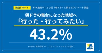 【調査レポート】朝ドラ視聴経験者の43.2%が舞台となった地域へ「行った・行ってみたい」。2021年以降で面白かった作品1位は「カムカムエヴリバディ」27.6%