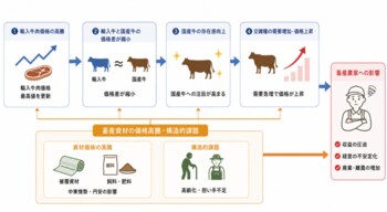 国産牛人気も、苦境の畜産農家。次世代の担い手育てる「高校生インターン」実施へ（9/13公開視察会開催）