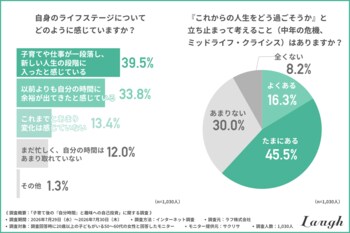 【50～60代の女性調査】「大人の趣味活」事情。7割超がライフステージの変化を感じる一方、新しい挑戦をためらわせる3つの壁とは？