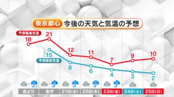 注意！ 東京は“ジグザグ気温”週末は一部では雪か…「寒暖差×雨」で花粉症重く？