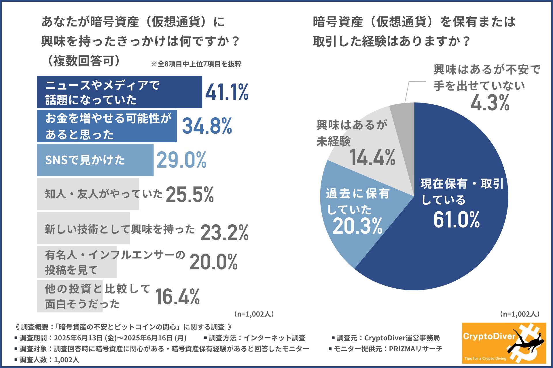 暗号資産に関する実態調査】暗号資産への不安、最多は「損を