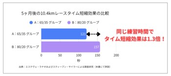 高橋尚子さん推薦！　なぜ「ゆっくり走る」と速くなるのか？　その科学的“原典”、ついに邦訳発売