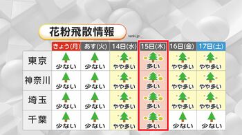 今週20℃予想で4月中旬並みの暖かさ　東京・神奈川では花粉に注意！