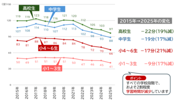 ベネッセ教育総合研究所・東京大学社会科学研究所共同研究プロジェクト「子どもの生活と学びに関する親子調査2025」結果　この11年で子どもの学校外の学習時間が２割減少