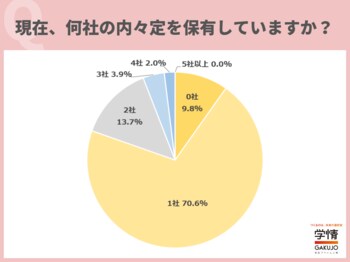 内々定獲得者のうち、5人に1人がなお複数の内々定保有。就活終了が大きく減って6割は継続中。慎重に企業見極める傾向【27卒内定式調査】