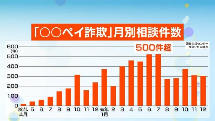 要注意】「○○ペイで返金します」は詐欺！急増中の巧妙手口とは？対策