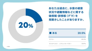 【LINEヤフー】水害時の偽・誤情報に関する意識調査を実施。偽・誤情報に接した人は5人に1人
