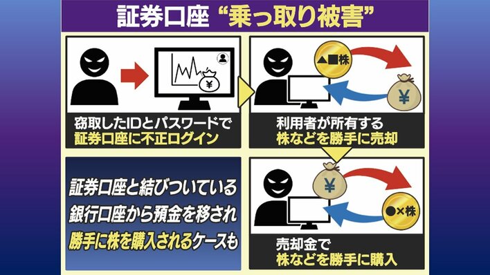 急増】“証券口座乗っ取り”被害から資産を守るには？約3000億円が不正