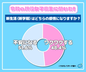 新生活！男子高生は“ワクワク” 女子高生は“不安になる”傾向に