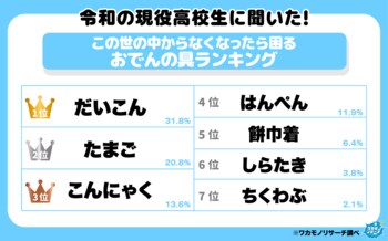 令和の現役高校生に聞いた！「この世の中からなくなったら困るおでんの具ランキング」を大発表！