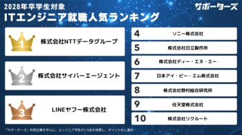 サポーターズ、「2028年卒エンジニア学生対象 就職人気企業ランキング」TOP30を公開！