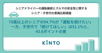 【シニアドライバーと子世代の意識比較調査】 70歳以上のシニアの94.7%が「運転を続けたい」一方、 子世代で「続けてほしい」は51.1%と、43.6ポイントの差