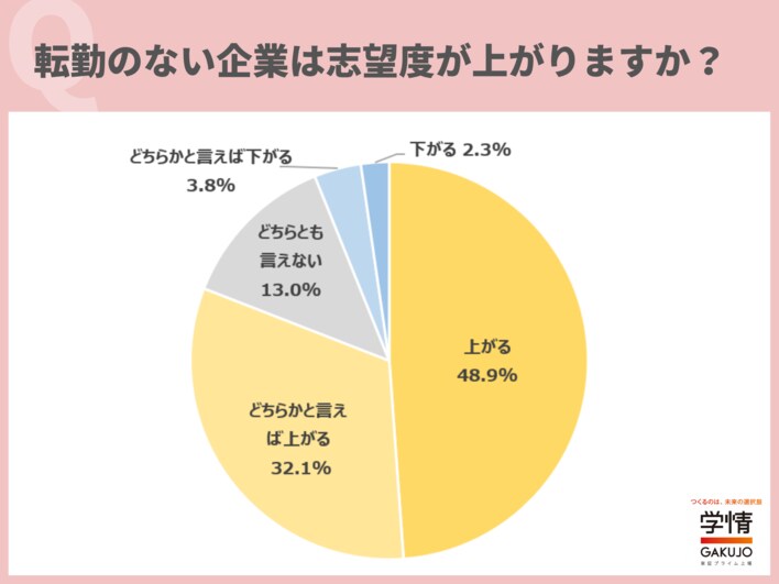 転勤のない企業は「志望度が上がる」との回答が8割超す。4人に1人が勤務地や転勤の有無を「最優先で重視」【28卒学生調査】