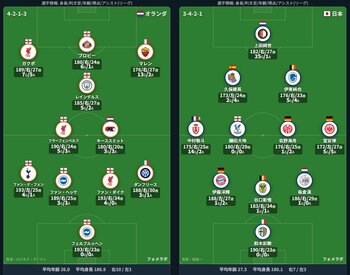 【W杯出場48カ国対応】データ可視化付きサッカーフォーメーション作成サイト「フォメラボ」正式ローンチ！