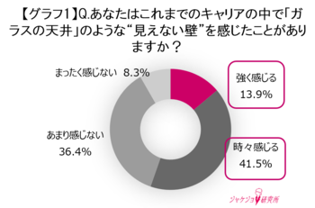 働く女性の半数以上が感じる“キャリアの見えない壁”約6割がジャケットを「挑戦を支えるツール」と認識
