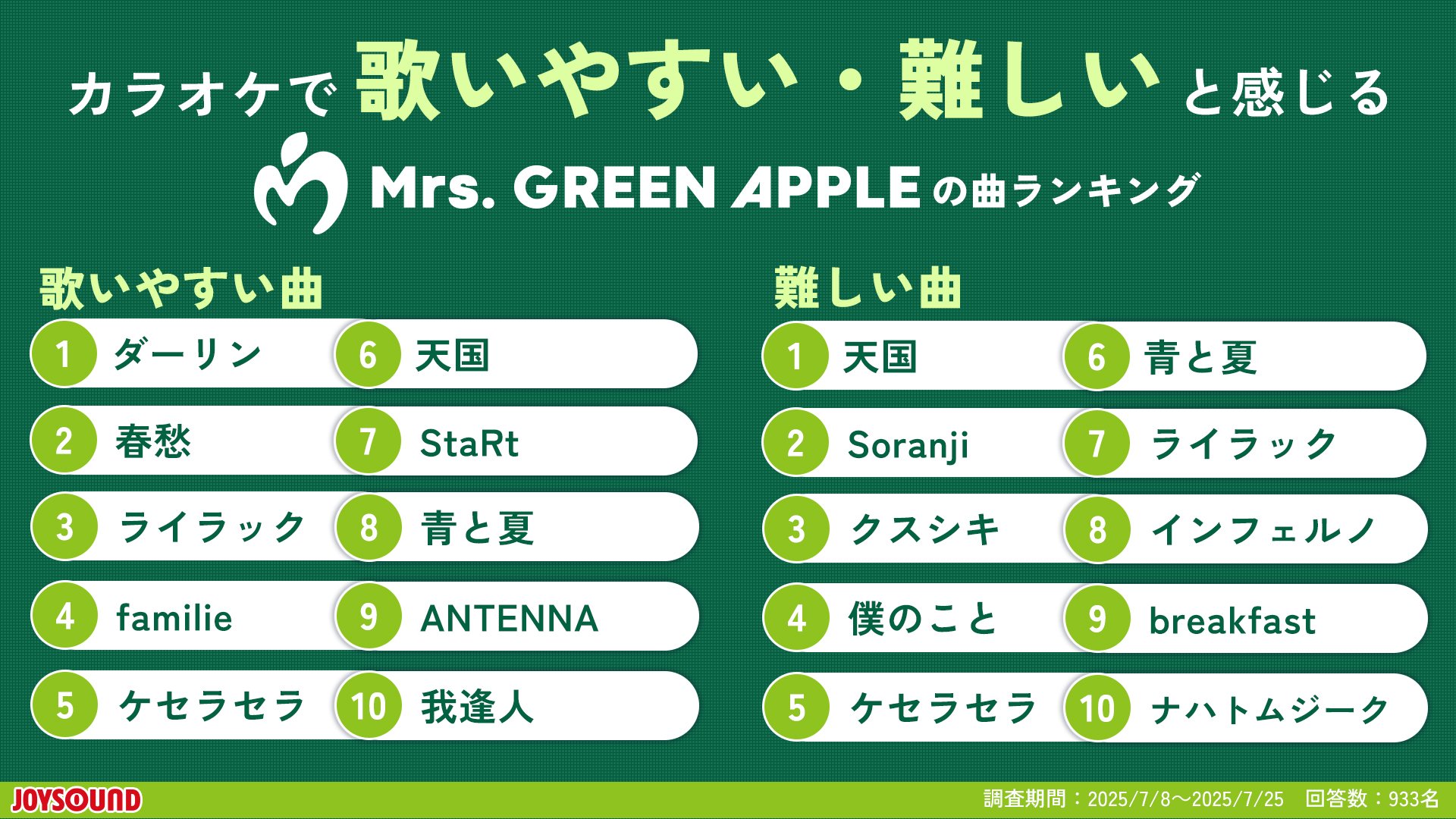 カラオケで歌いこなせたら凄い！Mrs. GREEN APPLEの曲の難易度