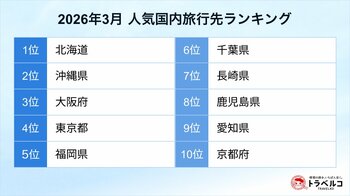 トラベルコ、3月の人気国内旅行先ランキングを発表！北海道が1位、沖縄県が2位、大阪府が3位