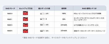 ORICO 4ベイ M.2 SSD RAIDケース「8848RC3」が今なら30%OFF！