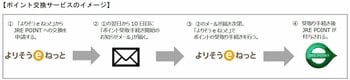 東北電力「よりそうeポイント」からJR東日本「JRE POINT」へのポイント交換サービスを開始します
