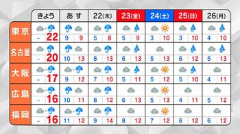 東京都心20日（火）予想22℃から夜に気温急降下か　5月上旬GW並の暖かさ 夜は一転、冷え込みに注意！