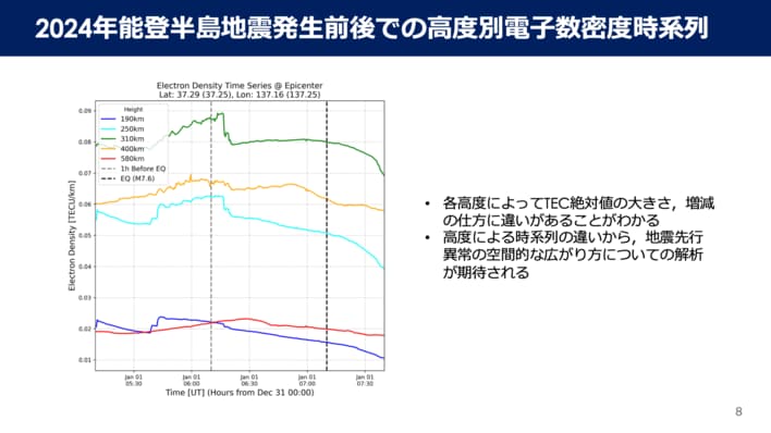 2024年能登半島地震発生直前に電離圏電子数密度が異常増加したことを発見