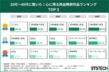 【GTOリバイバルで再注目】【現役の先生が憧れる“熱血教師”調査】若手は『ごくせん』、中堅は『GTO』、ベテランは『金八先生』？世代を超えて共通する「生徒と向き合いたい」願いとは