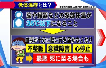 熱中症より危険！？「低体温症」に要注意！7割以上が屋内で発症…原因は寒すぎる“室温”