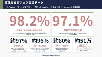 【夏休み食育フェス】親子向けオンライン体験で、事前の商品「未認知層」でも参加後の好意形成率97%超を実証