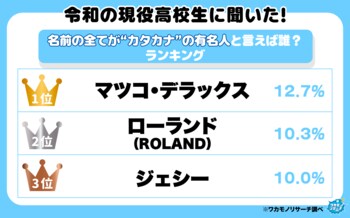 令和の現役高校生に聞いた！名前の全てが“カタカナ”の有名人と言えば誰？ランキング！ １位はあの大物芸能人