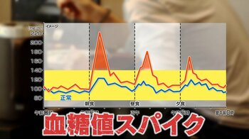 “ドカ食い”は要注意！万病につながる「血糖値スパイク」の恐怖　甘い飲み物の“飲み過ぎ”も危険！血糖値を上げない食事法とセルフチェック