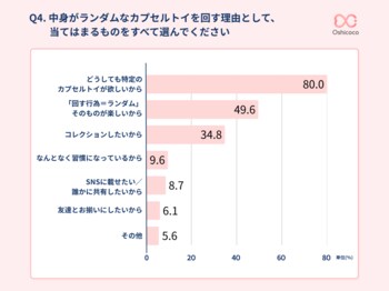 【ガチャの日】カプセルトイを開ける瞬間の「高揚感」に価値。推し活層の約2人に1人が「ランダムそのもの」が楽しいと回答