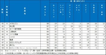 2026年大学生が選んだ第20回『新卒採用力ランキング』（27年卒）結果発表！