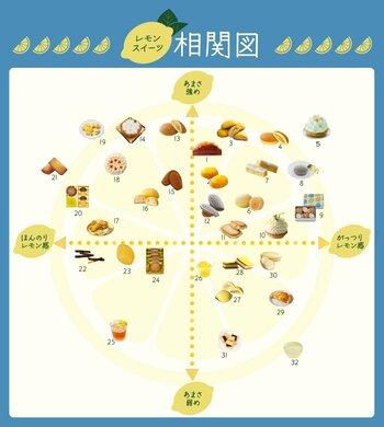３０種類の甘さとレモン感を分類！　レモンスイーツ相関図発表