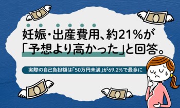 妊娠・出産費用、約21%が「予想より高かった」と回答。実際の自己負担額は「50万円未満」が69.2%で最多に