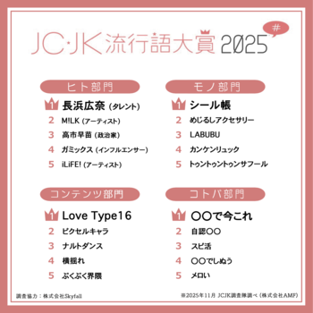 JC・JK流行語大賞2025を発表！「スピ活」「トゥントゥントゥンサフール」がまさかのTOP入り！？