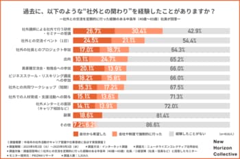 【ミドルシニア層の社外活動、経験者は仕事意欲が約1.3倍】経営陣の約8割も実感と回答！2人に1人が経験している社外活動とは