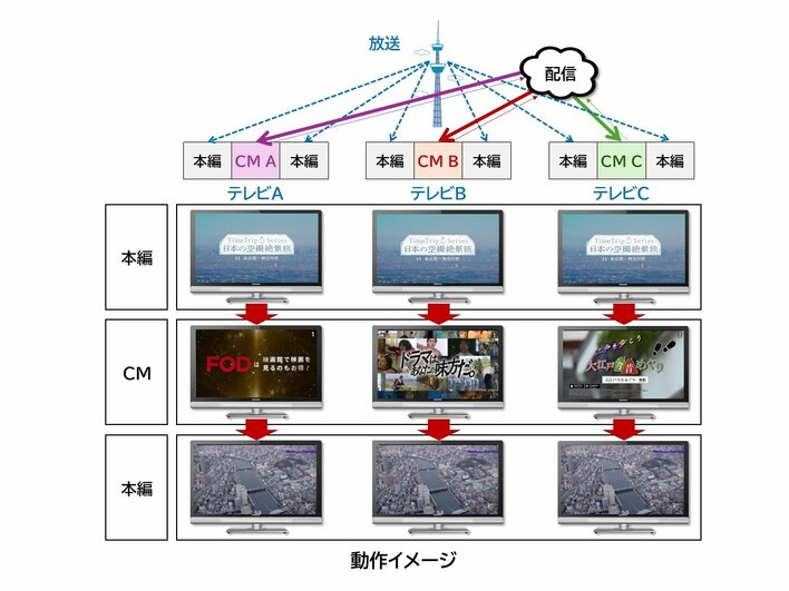 日本初！現行のテレビ放送で受信機ごとに個別のCMを提供～アドレッサブルTV広告技術とフェイク広告対策技術の実証に成功～<br />