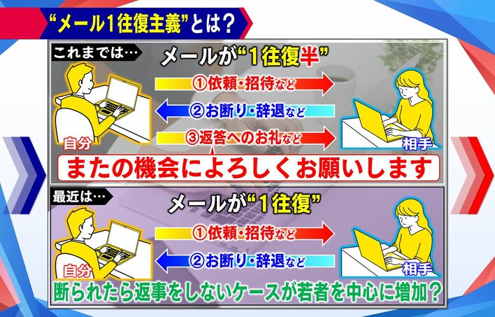 新常識？「メール1往復主義」が増加…“返信しない”若者たち 背景には