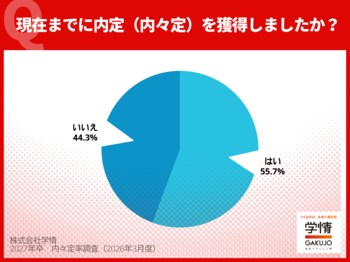 2月下旬時点の内々定率55.7%、広報解禁前に5割超す。理系早期化で7割、文系は前年下回り5割弱。就職活動率は減少局面に【27年卒調査】