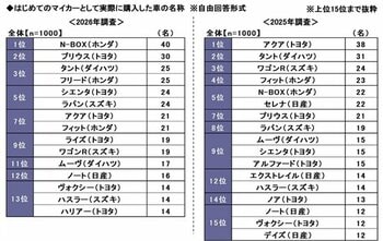 「はじめてのマイカー」と「子どもとのドライブ」に関する調査2026　～はじめてのマイカーで"購入をあきらめた"車1位はハリアー 。実際に購入した車1位は？　ほか（第2弾）