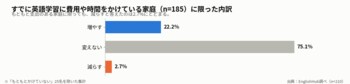 「AIがあるから英語はいらない」時代でも、子どもの英語学習費を減らす保護者は2.4%。増やすはその8倍