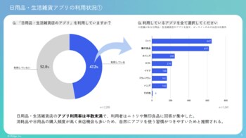 10代・20代のブランドシェア4割、若年層の圧倒的支持を集める日用品・生活雑貨アプリが明らかに