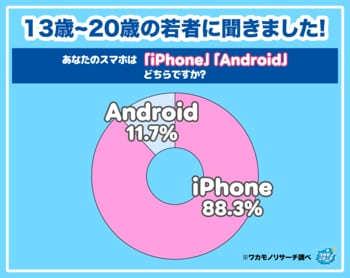 【ワカモノリサーチ調査】令和の若者のスマホ「iPhone派」が圧倒！新機種を持つ若者も多数という結果に！