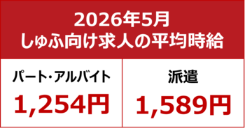 【2026年5月しゅふ求人の平均時給】パート・アルバイト：『1,254円』、派遣：『1,589 円』