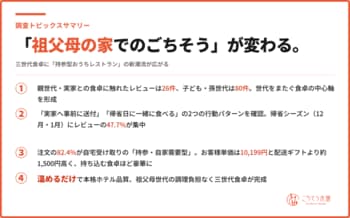 お盆帰省の手土産は「温めるだけのごちそう」へ｜ごちそう本舗、購入者レビュー1,496件から三世代食卓のトレンドを発表
