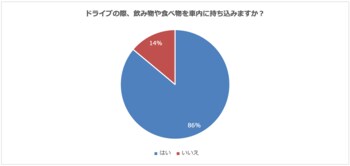 ドライブのおともに選ばれる飲み物・食べ物は？飲み物は「コーヒー」、食べ物は「ガム・タブレット」が最多！