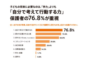 【保護者518名調査】AI時代に子どもに必要な力、最多は「自分で考えて行動する力」76.8％。「学力・成績」は1.7％にとどまる